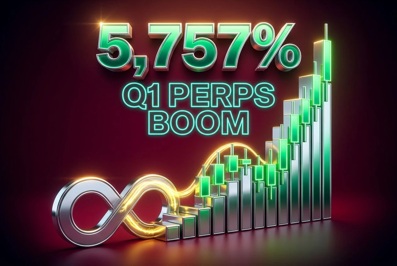 Chrome stock-chart staircase with perpetual loop showing 5,757 percent crypto derivatives surge.