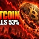Bitcoin 53 percent crash ETF outflows June 2026
