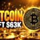 Bitcoin leaves $63000 as WLD WLFI stall