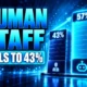 KPMG 92 percent AI agent management skill by 2031