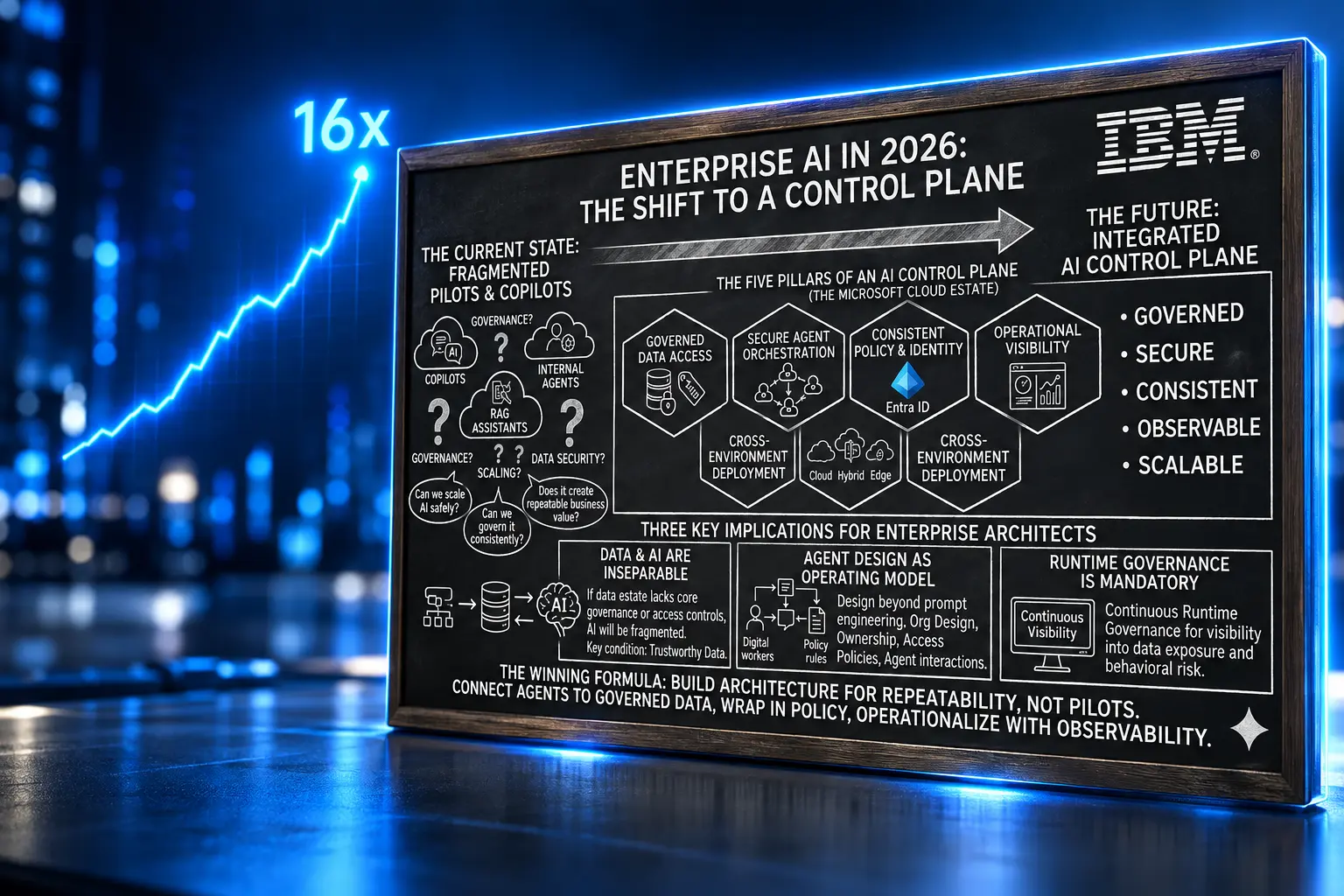 IBM CIO CTO AI control gap agent study
